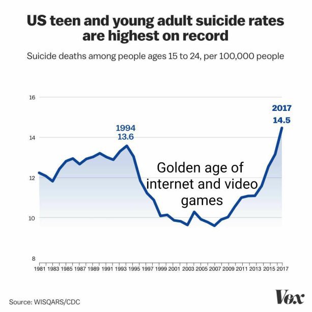 Graph of significantly decreased suicide rates from 1994 to 2013, when the internet and video games were at their best.